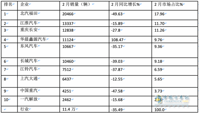 2月輕卡：銷11.4萬輛同環(huán)比”雙跌”，福田/江淮/長安居前三，鑫源領(lǐng)漲