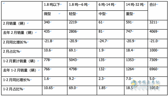 前2月冷藏車： 同比小增5% 輕型領(lǐng)漲領(lǐng)跑，福田\解放\江淮居TOP3
