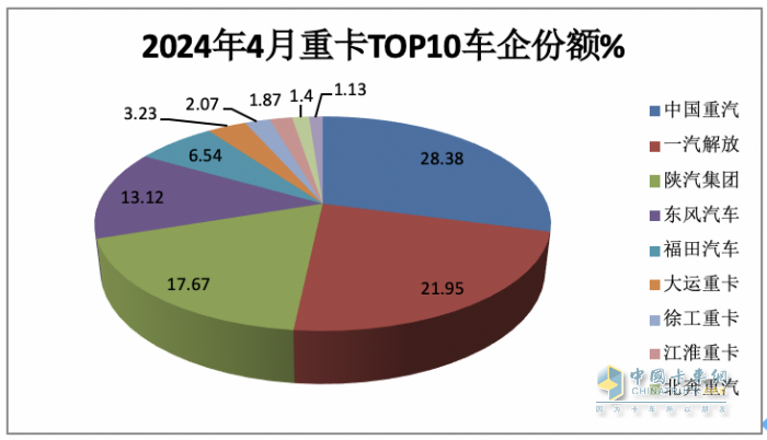 4月重卡市場：銷8.2萬輛同環(huán)比雙降， 重汽超2萬霸榜，陜汽升前三 大運(yùn)領(lǐng)漲