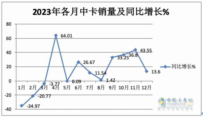 2023年中卡市場特征盤點(diǎn)分析：演繹“3連降9連漲”，福田\解放\江淮居前三，陜汽領(lǐng)漲?