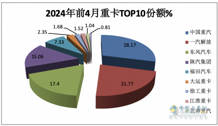 4月重卡市場：銷8.2萬輛同環(huán)比雙降， 重汽超2萬霸榜，陜汽升前三 大運(yùn)領(lǐng)漲