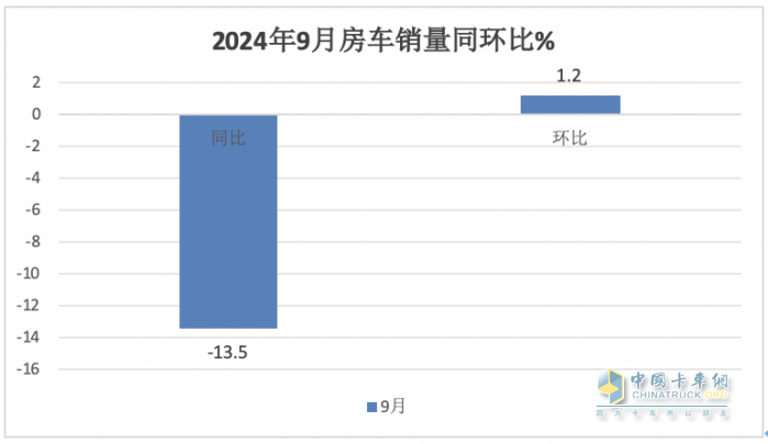 9月房車：同比降13.5%，“金九”未現(xiàn)！大通\威爾特芬\江鈴旅居列前三