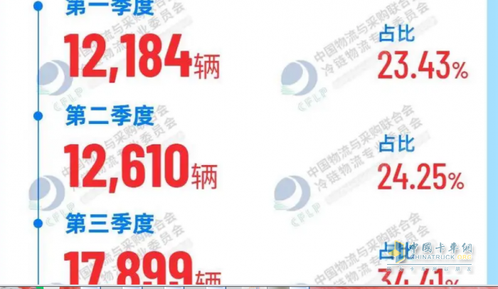 2023年前三季度冷藏車市場(chǎng)特征：增2成混動(dòng)領(lǐng)漲，輕型車成“香餑餑”