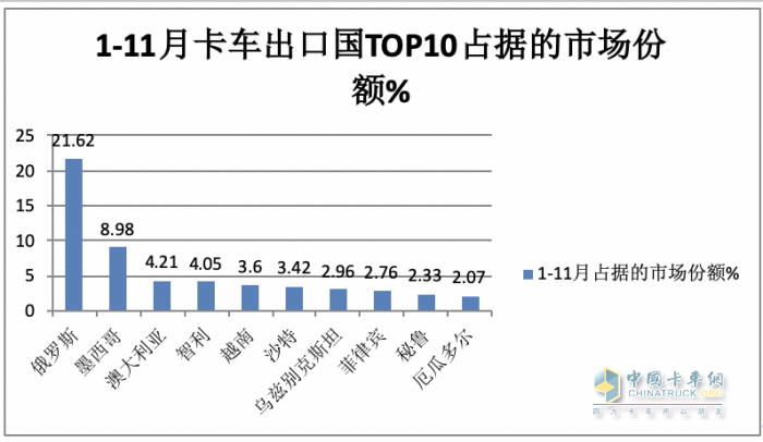 2023年11月我國卡車出口市場簡析：出口6.52萬輛增39%，俄羅斯\阿爾及利亞\墨西哥居前三