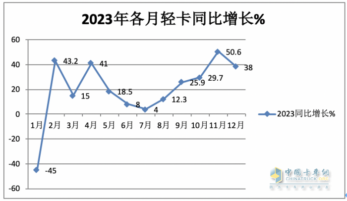 2023年輕卡:累銷189.5萬輛增17% 福田霸榜，長城\東風(fēng)分別列二三
