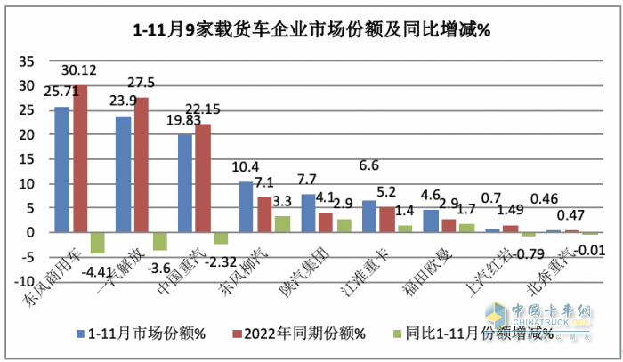 11月載貨車：銷1.31萬輛增15%， 解放奪冠，重汽\東商分列二三 歐曼領(lǐng)漲