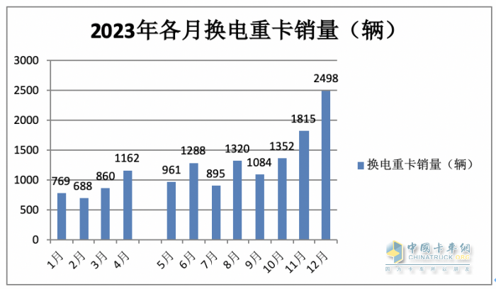 2023年換電電重卡:銷14693輛增18% 徐工\遠(yuǎn)程\ 三一居前三，宇通領(lǐng)漲