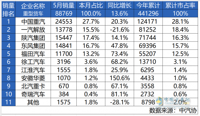 重卡銷量增長(zhǎng)20.3%！中國(guó)重汽奪冠，揭開(kāi)商用車行業(yè)“生存”新法則