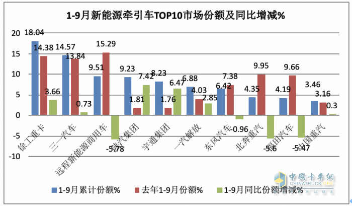 9月新能源牽引車：同比三連大漲，宇通、徐工、三一居前三