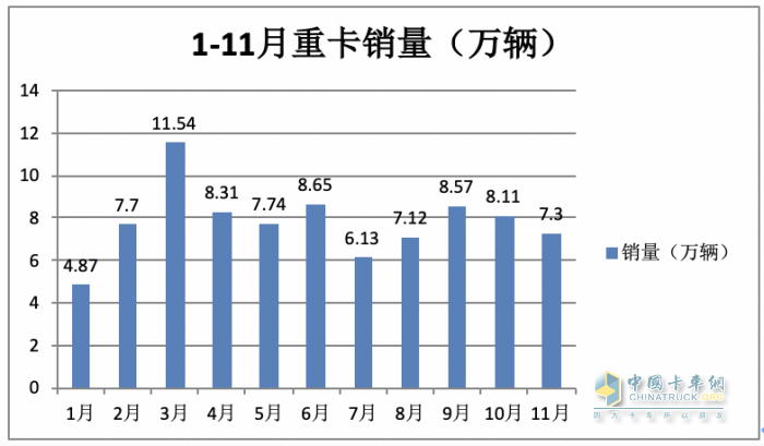 11月重卡：銷售7.3萬輛增長近6成，重汽奪冠，福田\紅巖翻倍漲