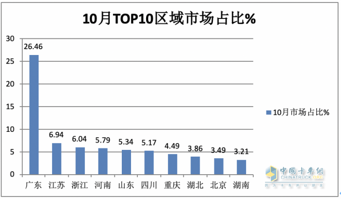 10月新能源城配物流車：“銀十“如約而至，遠(yuǎn)程\福田\開(kāi)瑞新能源居前三