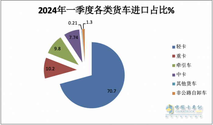 2024年一季度我國貨車進(jìn)出口市場特點(diǎn)總結(jié)
