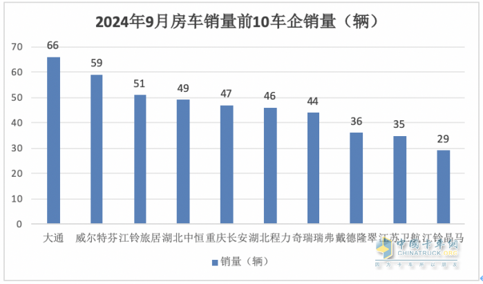 9月房車：同比降13.5%，“金九”未現(xiàn)！大通\威爾特芬\江鈴旅居列前三
