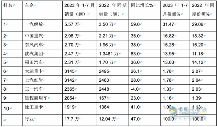 2023年1-7月牽引車終端市場：同比“7連增“燃氣類領(lǐng)漲 解放霸榜，重汽、東風分列二、三