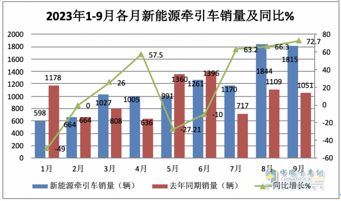 9月新能源牽引車：同比三連大漲，宇通、徐工、三一居前三