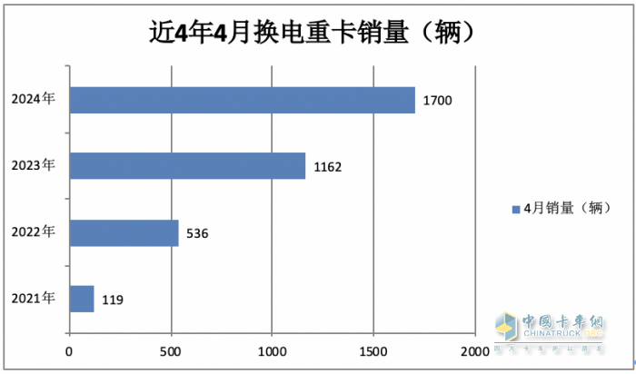 4月?lián)Q電重卡：銷1700輛同比增環(huán)比降 ， 徐工\遠(yuǎn)程\三一居前三，江淮領(lǐng)漲