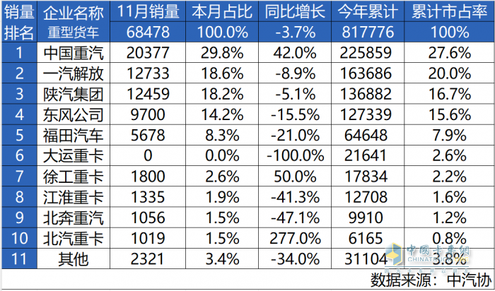 強(qiáng)勢問鼎 誰與爭鋒-中國重汽11月銷量再奪魁！年度桂冠觸手可及！