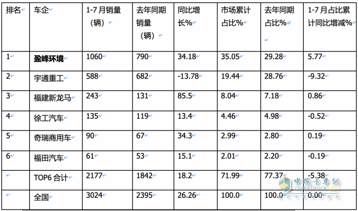 7月新能源環(huán)衛(wèi)車：同環(huán)比“雙增”銷量創(chuàng)新高，混動領(lǐng)漲
