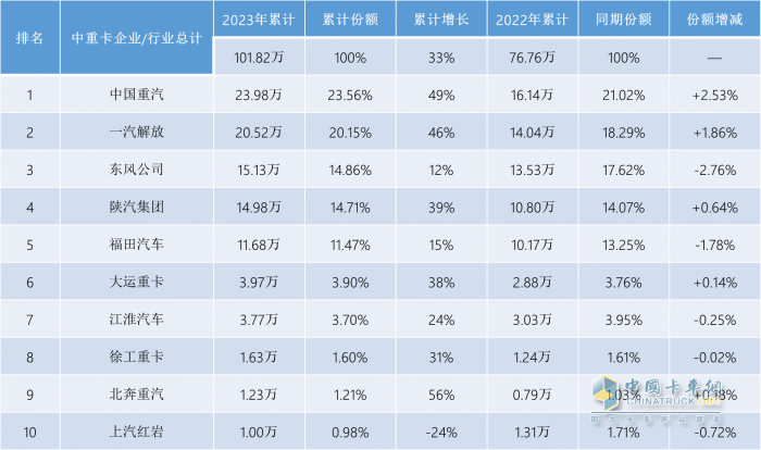 2023中重卡銷量重返百萬輛，誰是中重卡市場“大贏家”？