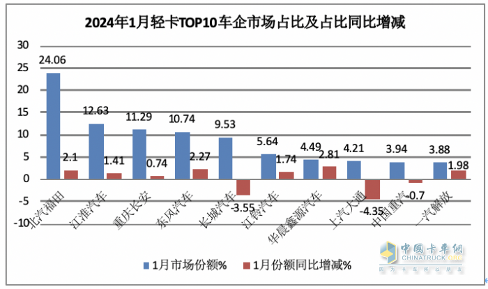 2024年1月輕卡市場特點簡析：銷16.22萬輛居近10年同期第二，福田/江淮/長安居前三