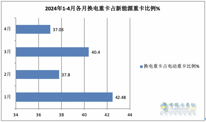 4月?lián)Q電重卡：銷1700輛同比增環(huán)比降 ， 徐工\遠(yuǎn)程\三一居前三，江淮領(lǐng)漲