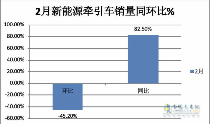 2月新能源牽引車：銷量創(chuàng)新高演繹“8連漲”，三一\福田\遠(yuǎn)程居前三