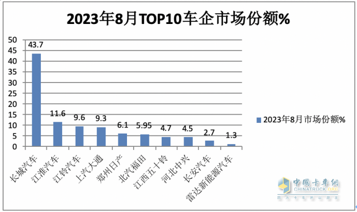 8月皮卡市場(chǎng)：同比微降環(huán)比持平 新能源暴漲1.6倍，長(zhǎng)城、江淮、江鈴居前三