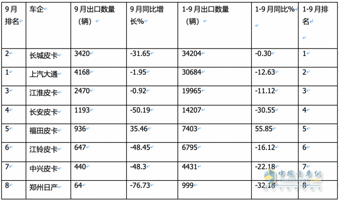 9月皮卡市場(chǎng)：同比微降環(huán)比增長(zhǎng) 出口創(chuàng)新高；長(zhǎng)城、大通、江淮居前三