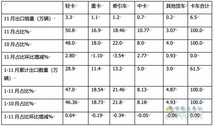 2023年11月我國卡車出口市場簡析：出口6.52萬輛增39%，俄羅斯\阿爾及利亞\墨西哥居前三