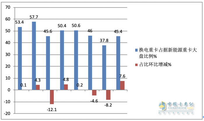8月?lián)Q電重卡:同環(huán)比“雙增”銷量創(chuàng)新高，陜汽首奪冠，徐工\遠(yuǎn)程分列二、三