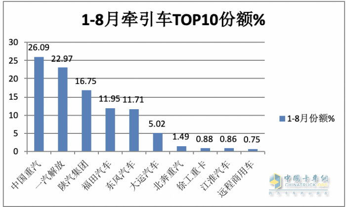 2023年8月牽引車市場特點：同比大增105%，重汽、解放、陜汽居前三 徐工領(lǐng)漲
