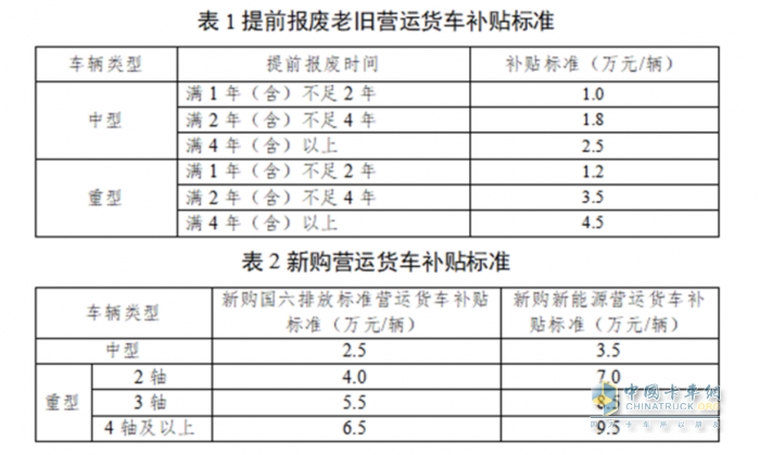 最高補(bǔ)貼14萬(wàn)！深圳2025老舊貨車(chē)報(bào)廢更新補(bǔ)貼開(kāi)始申報(bào)