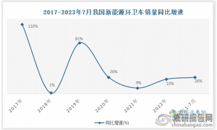 7月新能源環(huán)衛(wèi)車：同環(huán)比“雙增”銷量創(chuàng)新高，混動領(lǐng)漲