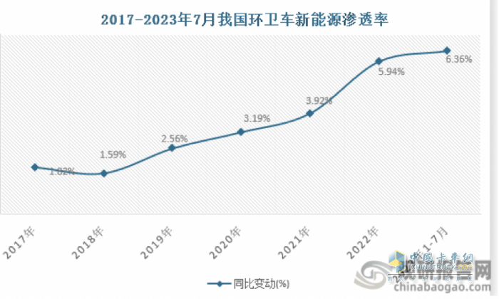 7月新能源環(huán)衛(wèi)車：同環(huán)比“雙增”銷量創(chuàng)新高，混動領(lǐng)漲