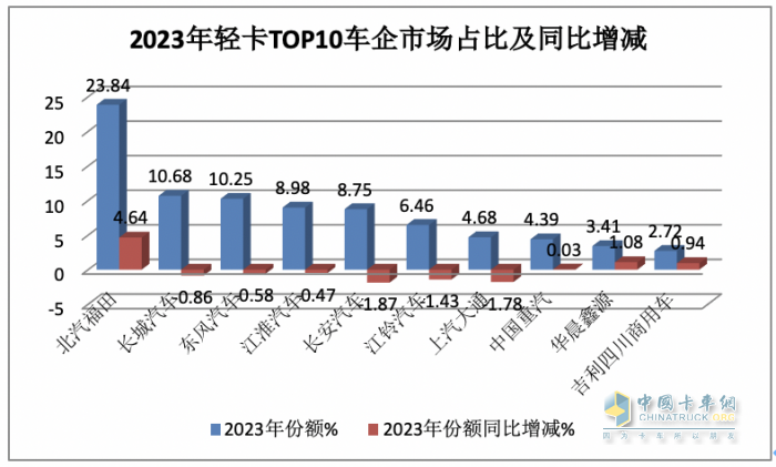 2023年輕卡:累銷189.5萬輛增17% 福田霸榜，長城\東風(fēng)分別列二三