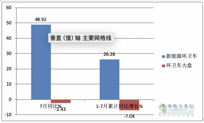 7月新能源環(huán)衛(wèi)車：同環(huán)比“雙增”銷量創(chuàng)新高，混動領(lǐng)漲