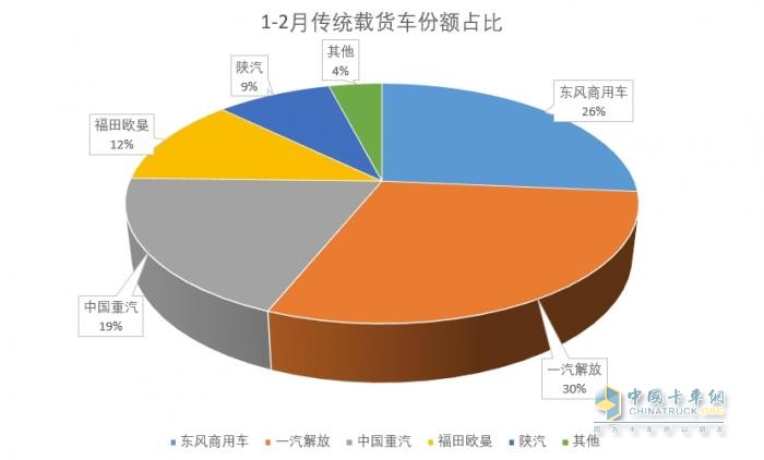 2025年1-2月傳統(tǒng)中重卡銷量近5萬輛，一汽解放牽引+載貨銷量領(lǐng)漲