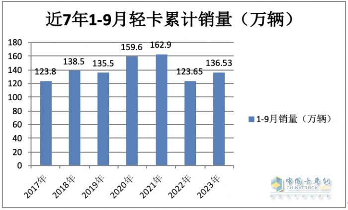 2023年9月輕卡市場(chǎng)特點(diǎn)：同環(huán)比雙增“小金九”來(lái)臨？ 福田、東風(fēng)、長(zhǎng)城居前三
