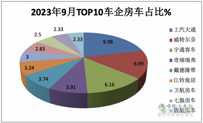 2023年9月國(guó)產(chǎn)底盤自行式房車銷量特點(diǎn)：銷1202輛同環(huán)比“雙增”，大通、威特爾芬、宇通居前三