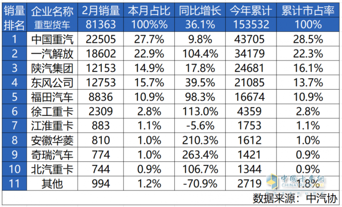 擎動雙冠，征途無界！中國重汽斬獲2月重卡銷量、市占率雙冠軍