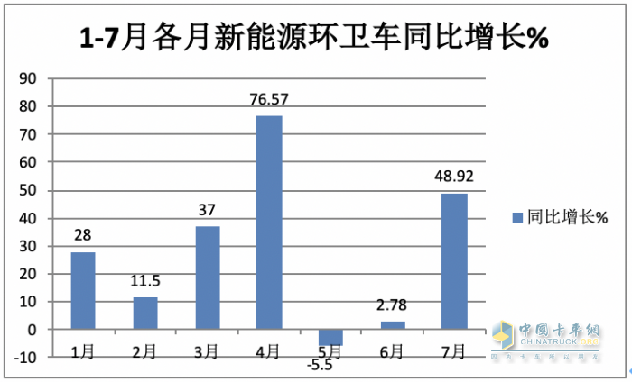 7月新能源環(huán)衛(wèi)車：同環(huán)比“雙增”銷量創(chuàng)新高，混動領(lǐng)漲