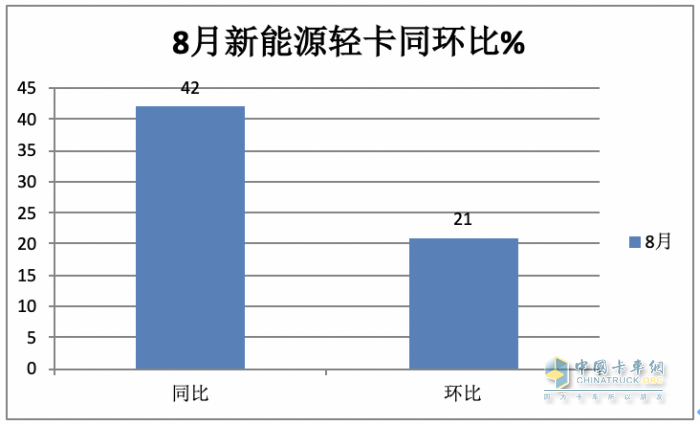 8月新能源輕卡：實銷5279輛創(chuàng)年內月度新高， 遠程、上汽、東風居前三