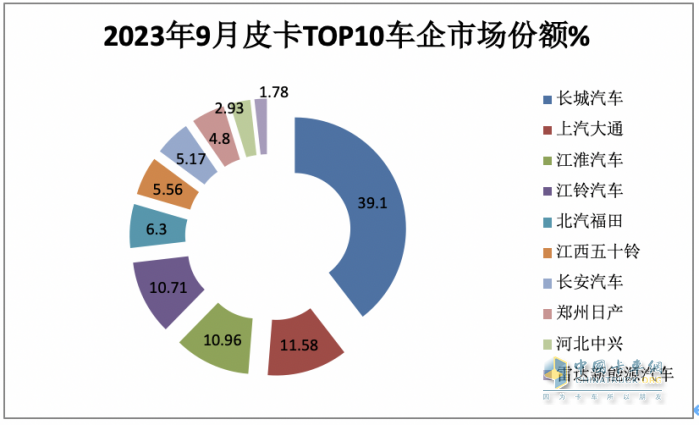 9月皮卡市場(chǎng)：同比微降環(huán)比增長(zhǎng) 出口創(chuàng)新高；長(zhǎng)城、大通、江淮居前三