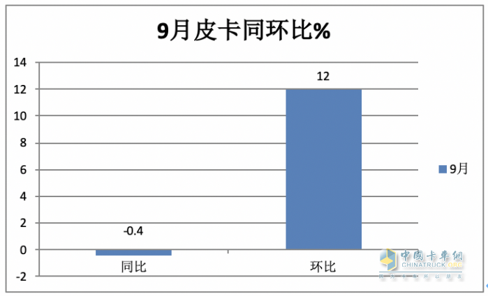 9月皮卡市場(chǎng)：同比微降環(huán)比增長(zhǎng) 出口創(chuàng)新高；長(zhǎng)城、大通、江淮居前三