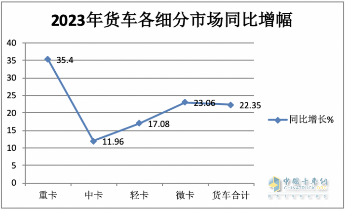 2023年中卡市場特征盤點(diǎn)分析：演繹“3連降9連漲”，福田\解放\江淮居前三，陜汽領(lǐng)漲?