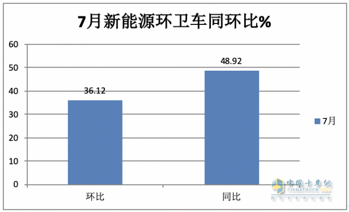 7月新能源環(huán)衛(wèi)車：同環(huán)比“雙增”銷量創(chuàng)新高，混動領(lǐng)漲