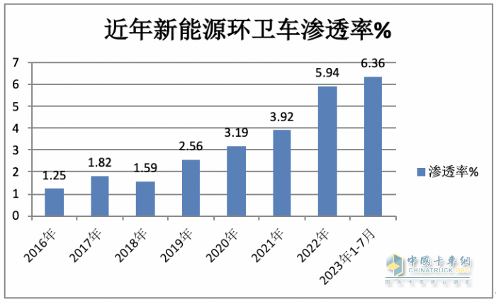 7月新能源環(huán)衛(wèi)車：同環(huán)比“雙增”銷量創(chuàng)新高，混動領(lǐng)漲