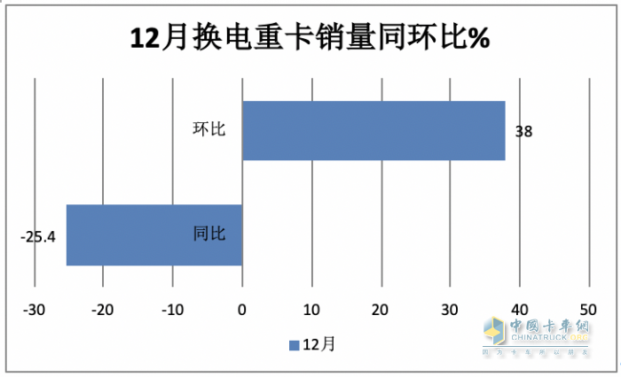 2023年換電電重卡:銷14693輛增18% 徐工\遠(yuǎn)程\ 三一居前三，宇通領(lǐng)漲