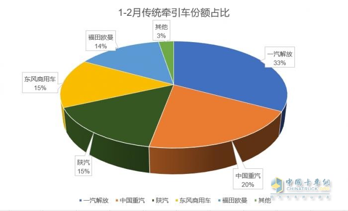 2025年1-2月傳統(tǒng)中重卡銷量近5萬輛，一汽解放牽引+載貨銷量領(lǐng)漲