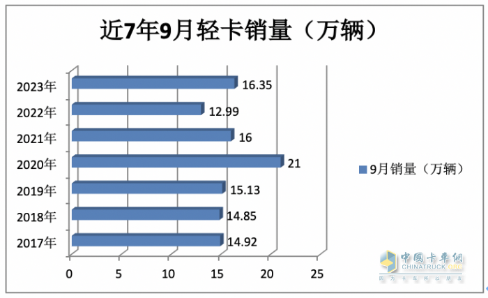 2023年9月輕卡市場(chǎng)特點(diǎn)：同環(huán)比雙增“小金九”來(lái)臨？ 福田、東風(fēng)、長(zhǎng)城居前三